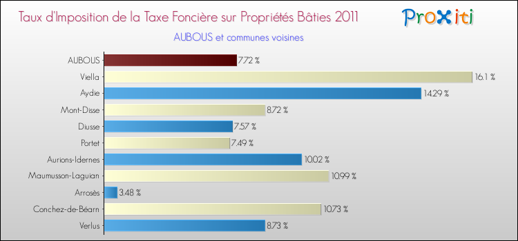 Taux d'imposition de la taxe foncière sur le bati 2011 pour AUBOUS et les communes proches Comparaison des taux d'imposition de la taxe foncière sur le bati 2011 pour AUBOUS et les communes voisines