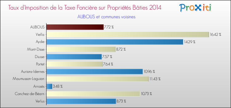 Taux d'imposition de la taxe foncière sur le bati 2014 pour AUBOUS et les communes proches Comparaison des taux d'imposition de la taxe foncière sur le bati 2014 pour AUBOUS et les communes voisines