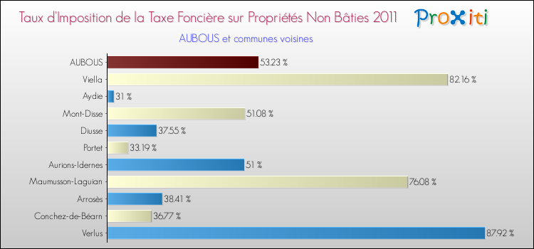 Taux d'imposition de la taxe foncière sur les immeubles et terrains non batis 2011 pour AUBOUS et les communes proches Comparaison des taux d'imposition de la taxe foncière sur les immeubles et terrains non batis 2011 pour AUBOUS et les communes voisines