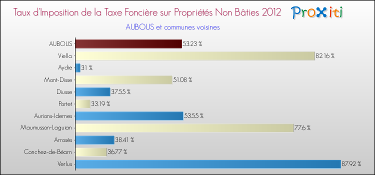 Taux d'imposition de la taxe foncière sur les immeubles et terrains non batis 2012 pour AUBOUS et les communes proches Comparaison des taux d'imposition de la taxe foncière sur les immeubles et terrains non batis 2012 pour AUBOUS et les communes voisines