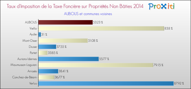 Taux d'imposition de la taxe foncière sur les immeubles et terrains non batis 2014 pour AUBOUS et les communes proches Comparaison des taux d'imposition de la taxe foncière sur les immeubles et terrains non batis 2014 pour AUBOUS et les communes voisines