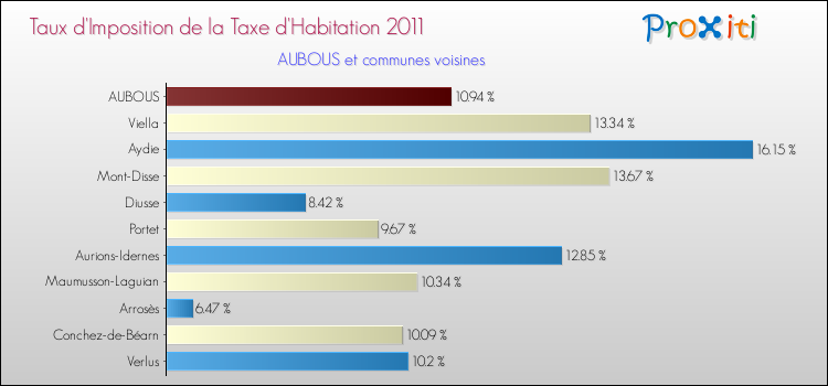Taux d'imposition de la taxe d'habitation 2011 pour AUBOUS et les communes proches Comparaison des taux d'imposition de la taxe d'habitation 2011 pour AUBOUS et les communes voisines