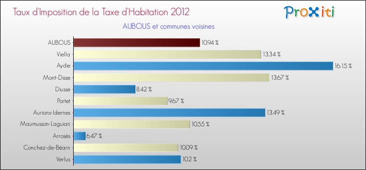 Taux d'imposition de la taxe d'habitation 2012 pour AUBOUS et les communes proches Comparaison des taux d'imposition de la taxe d'habitation 2012 pour AUBOUS et les communes voisines