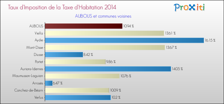 Taux d'imposition de la taxe d'habitation 2014 pour AUBOUS et les communes proches Comparaison des taux d'imposition de la taxe d'habitation 2014 pour AUBOUS et les communes voisines