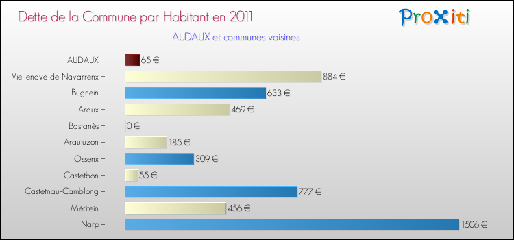 Dette par habitant de la commune en 2011 pour AUDAUX et les communes proches Comparaison de la dette par habitant de la commune en 2011 pour AUDAUX et les communes voisines