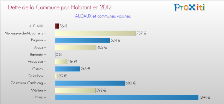 Dette par habitant de la commune en 2012 pour AUDAUX et les communes proches Comparaison de la dette par habitant de la commune en 2012 pour AUDAUX et les communes voisines