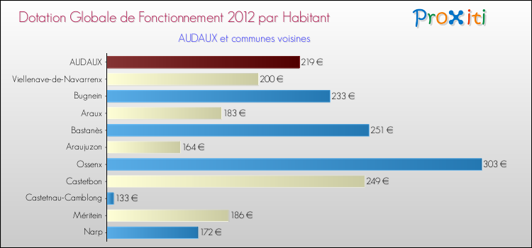 Montant des dotations globales de fonctionnement DGF par Habitant pour AUDAUX et les communes proches Comparaison des des dotations globales de fonctionnement DGF par habitant pour AUDAUX et les communes voisines