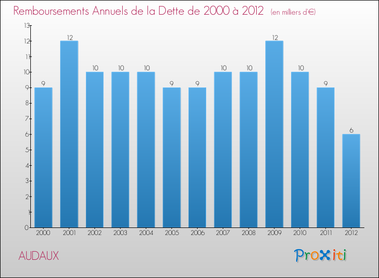 Evolution de l'annuité de la dette pour la commune de AUDAUX de 2000 à 2012 Annuités de la dette pour AUDAUX de 2000 à 2012
