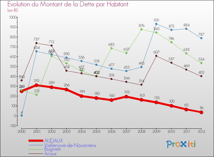 Evolution de la dette par habitant pour la commune de AUDAUX et les communes proches de 2000 à 2012 Comparaison de la dette par habitant pour AUDAUX et les communes voisines de 2000 à 2012