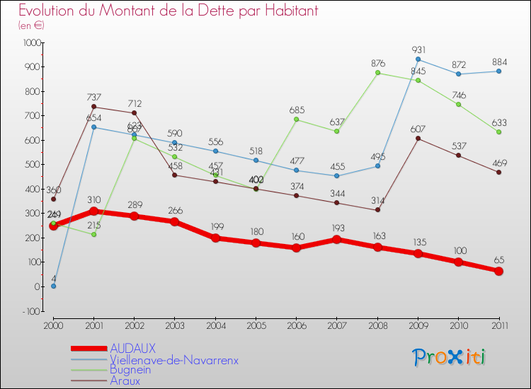 Evolution de la dette par habitant pour la commune de AUDAUX et les communes proches Comparaison de la dette par habitant pour AUDAUX et les communes voisines