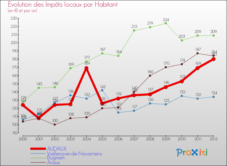 Evolution et montant des impôts locaux par Habitant pour AUDAUX et les communes proches Comparaison des impôts locaux par habitant pour AUDAUX et les communes voisines