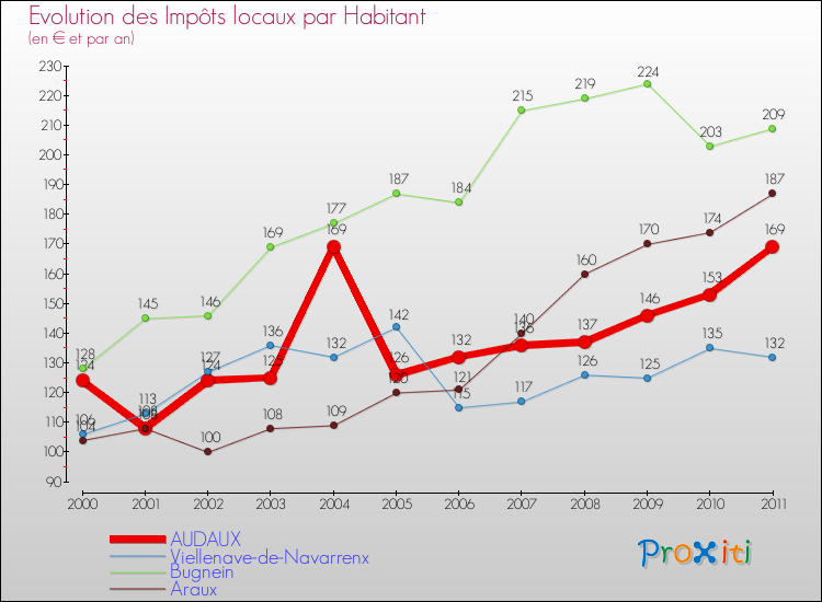 Evolution et montant des impôts locaux par Habitant pour AUDAUX et les communes proches Comparaison des impôts locaux par habitant pour AUDAUX et les communes voisines