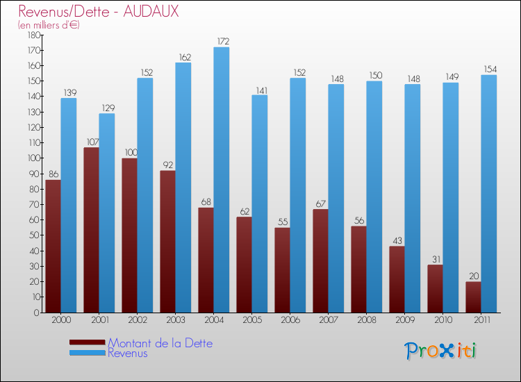 Evolution comparée de la dette et des revenus pour la commune de AUDAUX de 2000 à 2011 Comparaison de la dette et des revenus pour AUDAUX de 2000 à 2011