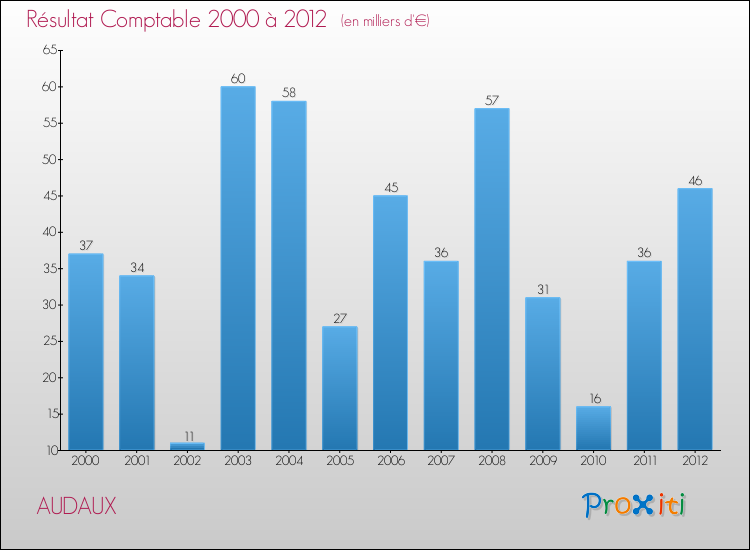 Evolution du résultat comptable pour la commune de AUDAUX de 2000 à 2012 Evolution du résultat comptable pour AUDAUX de 2000 à 2012