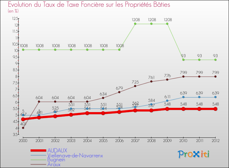 Evolution du taux de la taxe foncière sur le bati pour AUDAUX et les communes proches de 2000 à 2012 Comparaison des taux de taxe foncière sur le bati pour AUDAUX et les communes voisines de 2000 à 2012