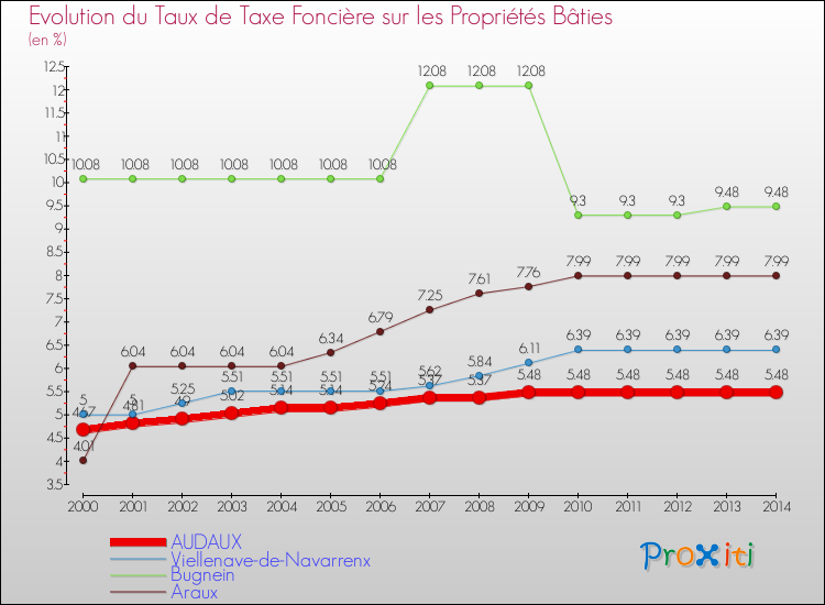 Evolution du taux de la taxe foncière sur le bati pour AUDAUX et les communes proches de 2000 à 2014 Comparaison des taux de taxe foncière sur le bati pour AUDAUX et les communes voisines de 2000 à 2014