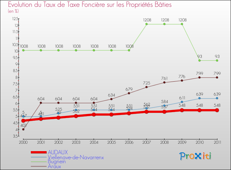 Evolution du taux de la taxe foncière sur le bati pour AUDAUX et les communes proches Comparaison des taux de taxe foncière sur le bati pour AUDAUX et les communes voisines