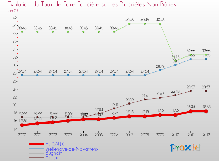 Evolution du taux de la taxe foncière sur les immeubles et terrains non batis pour AUDAUX et les communes proches de 2000 à 2012 Comparaison des taux de la taxe foncière sur les immeubles et terrains non batis pour AUDAUX et les communes voisines de 2000 à 2012