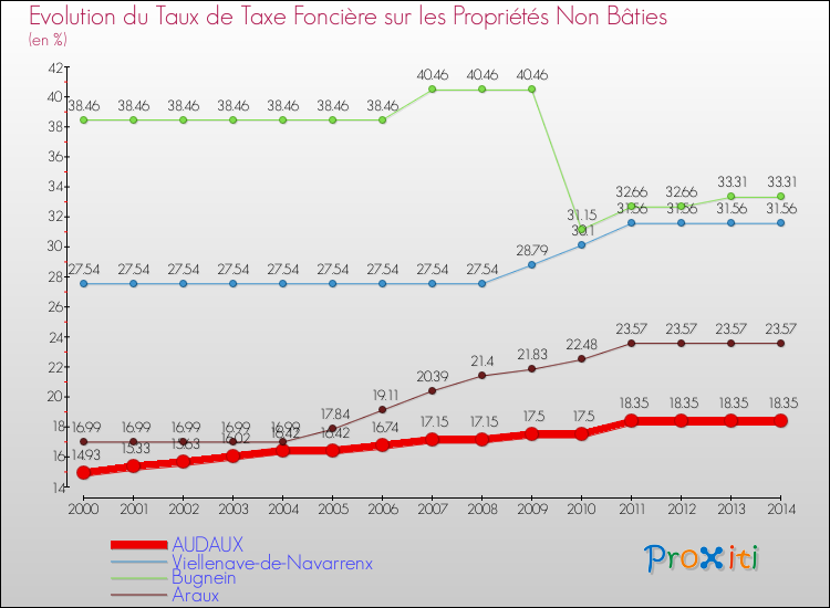 Evolution du taux de la taxe foncière sur les immeubles et terrains non batis pour AUDAUX et les communes proches de 2000 à 2014 Comparaison des taux de la taxe foncière sur les immeubles et terrains non batis pour AUDAUX et les communes voisines de 2000 à 2014