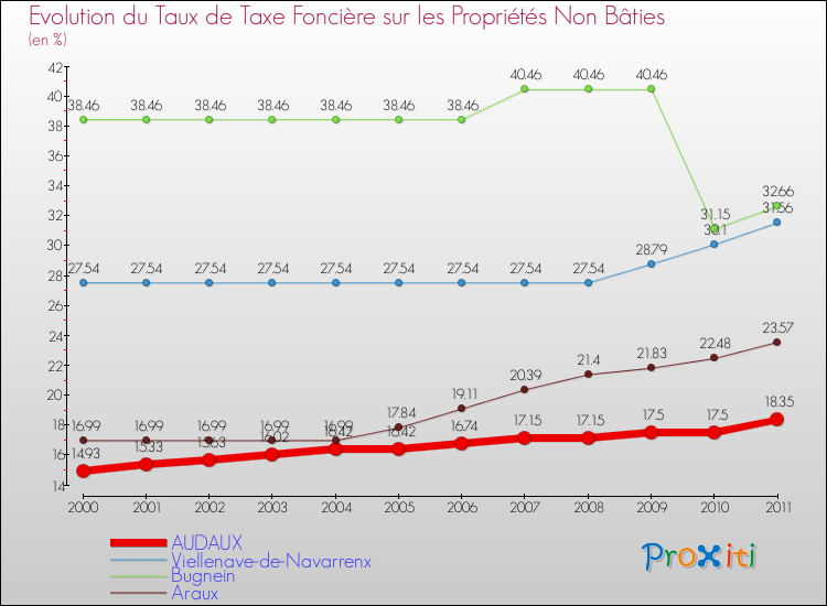 Evolution du taux de la taxe foncière sur les immeubles et terrains non batis pour AUDAUX et les communes proches Comparaison des taux de la taxe foncière sur les immeubles et terrains non batis pour AUDAUX et les communes voisines