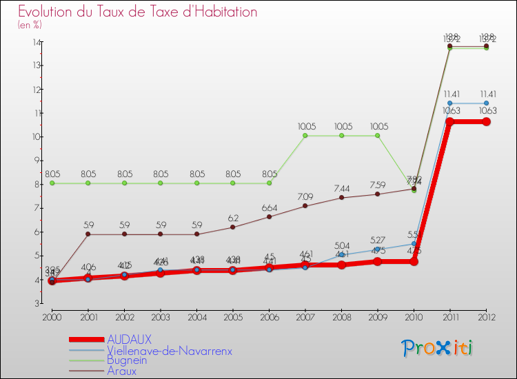 Evolution du taux de la taxe d'habitation pour AUDAUX et les communes proches Comparaison des taux de la taxe d'habitation pour AUDAUX et les communes voisines