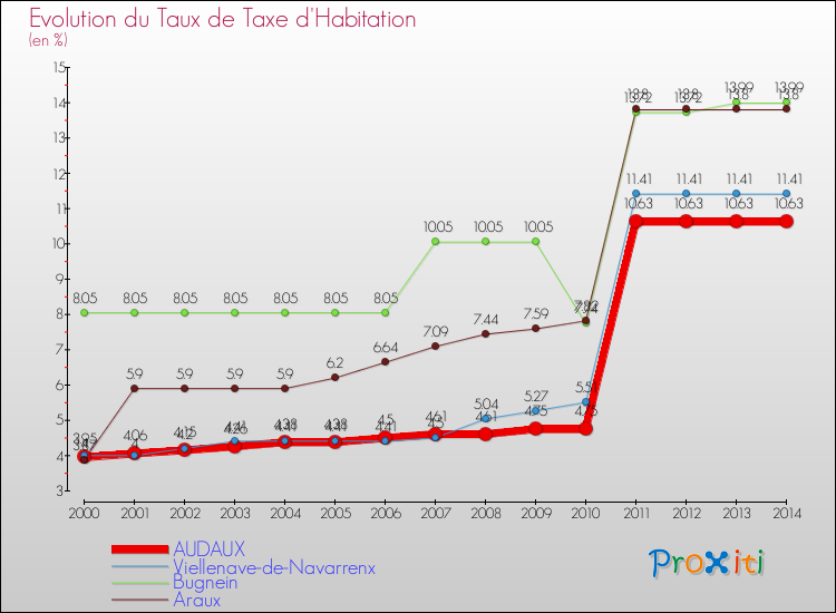 Evolution du taux de la taxe d'habitation pour AUDAUX et les communes proches de 2000 à 2014 Comparaison des taux de la taxe d'habitation pour AUDAUX et les communes voisines de 2000 à 2014
