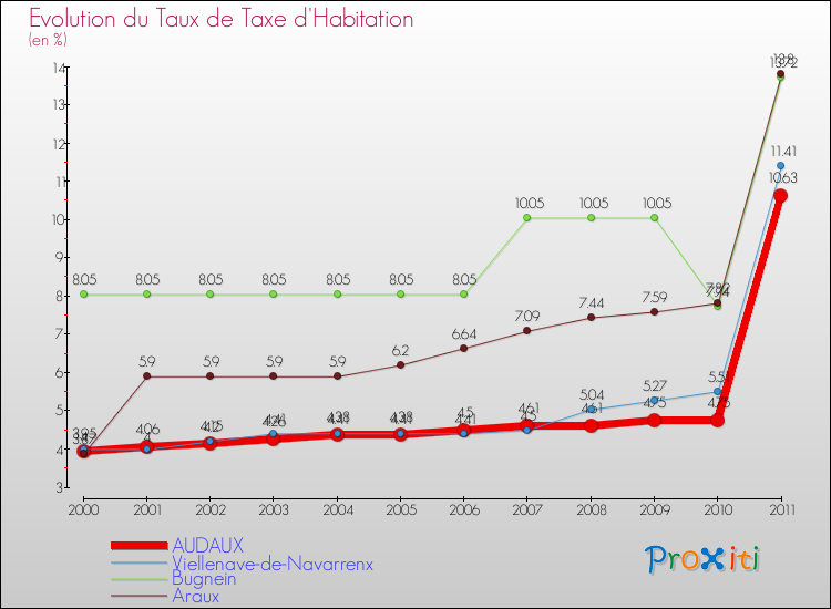 Evolution du taux de la taxe d'habitation pour AUDAUX et les communes proches Comparaison des taux de la taxe d'habitation pour AUDAUX et les communes voisines