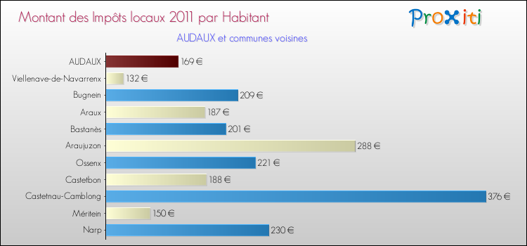Montant des impôts locaux par Habitant pour AUDAUX et les communes proches Comparaison des impôts locaux par habitant pour AUDAUX et les communes voisines