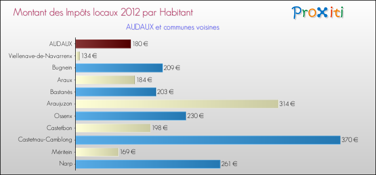 Montant des impôts locaux par Habitant pour AUDAUX et les communes proches Comparaison des impôts locaux par habitant pour AUDAUX et les communes voisines
