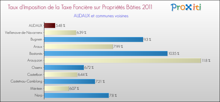Taux d'imposition de la taxe foncière sur le bati 2011 pour AUDAUX et les communes proches Comparaison des taux d'imposition de la taxe foncière sur le bati 2011 pour AUDAUX et les communes voisines
