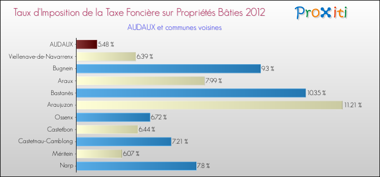 Taux d'imposition de la taxe foncière sur le bati 2012 pour AUDAUX et les communes proches Comparaison des taux d'imposition de la taxe foncière sur le bati 2012 pour AUDAUX et les communes voisines