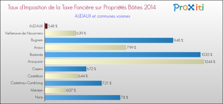 Taux d'imposition de la taxe foncière sur le bati 2014 pour AUDAUX et les communes proches Comparaison des taux d'imposition de la taxe foncière sur le bati 2014 pour AUDAUX et les communes voisines