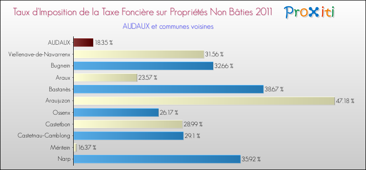 Taux d'imposition de la taxe foncière sur les immeubles et terrains non batis 2011 pour AUDAUX et les communes proches Comparaison des taux d'imposition de la taxe foncière sur les immeubles et terrains non batis 2011 pour AUDAUX et les communes voisines