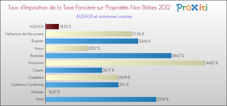 Taux d'imposition de la taxe foncière sur les immeubles et terrains non batis 2012 pour AUDAUX et les communes proches Comparaison des taux d'imposition de la taxe foncière sur les immeubles et terrains non batis 2012 pour AUDAUX et les communes voisines