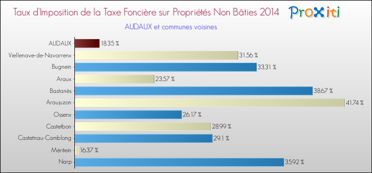 Taux d'imposition de la taxe foncière sur les immeubles et terrains non batis 2014 pour AUDAUX et les communes proches Comparaison des taux d'imposition de la taxe foncière sur les immeubles et terrains non batis 2014 pour AUDAUX et les communes voisines