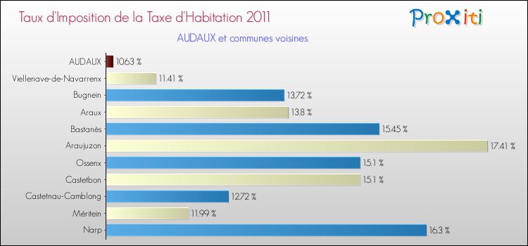 Taux d'imposition de la taxe d'habitation 2011 pour AUDAUX et les communes proches Comparaison des taux d'imposition de la taxe d'habitation 2011 pour AUDAUX et les communes voisines