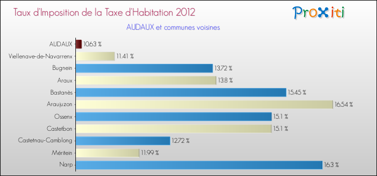 Taux d'imposition de la taxe d'habitation 2012 pour AUDAUX et les communes proches Comparaison des taux d'imposition de la taxe d'habitation 2012 pour AUDAUX et les communes voisines
