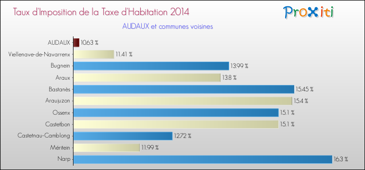 Taux d'imposition de la taxe d'habitation 2014 pour AUDAUX et les communes proches Comparaison des taux d'imposition de la taxe d'habitation 2014 pour AUDAUX et les communes voisines