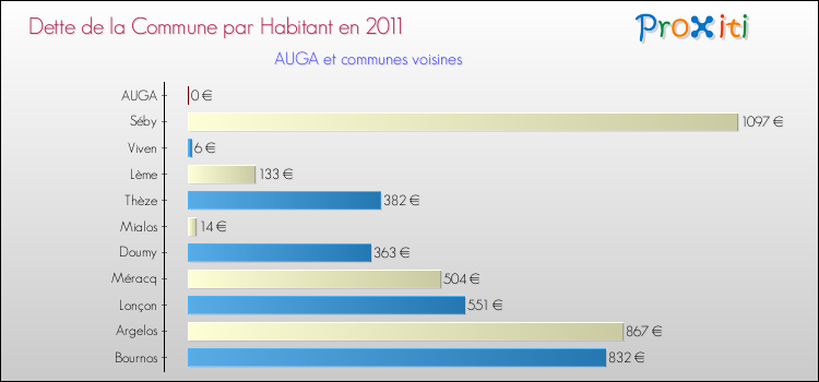 Dette par habitant de la commune en 2011 pour AUGA et les communes proches Comparaison de la dette par habitant de la commune en 2011 pour AUGA et les communes voisines