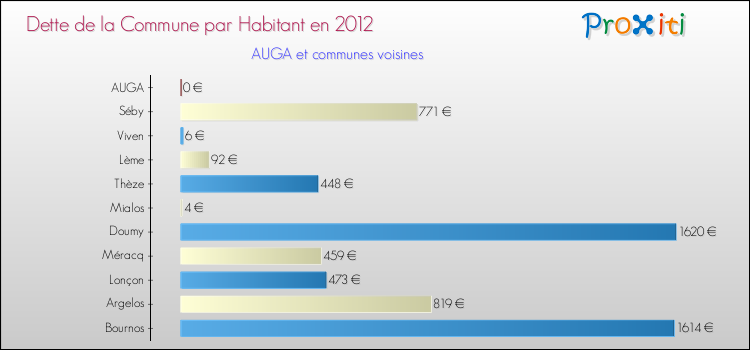 Dette par habitant de la commune en 2012 pour AUGA et les communes proches Comparaison de la dette par habitant de la commune en 2012 pour AUGA et les communes voisines