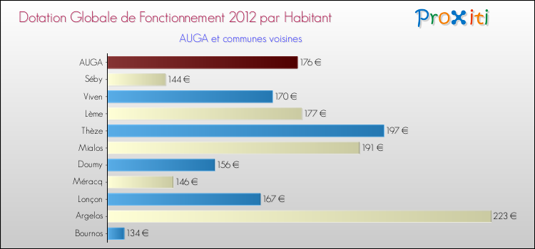 Montant des dotations globales de fonctionnement DGF par Habitant pour AUGA et les communes proches Comparaison des des dotations globales de fonctionnement DGF par habitant pour AUGA et les communes voisines