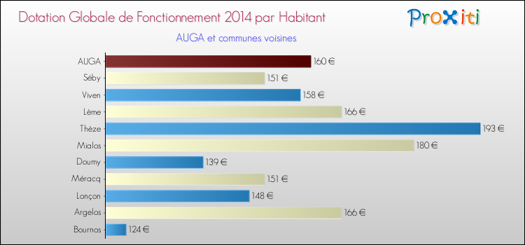 Montant des dotations globales de fonctionnement DGF par Habitant pour AUGA et les communes proches en 2014. Comparaison des des dotations globales de fonctionnement DGF par habitant pour AUGA et les communes voisines en 2014.