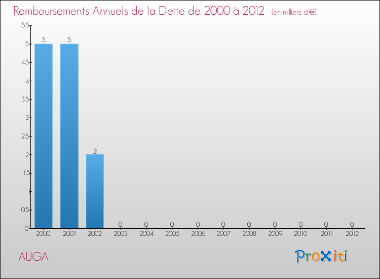 Evolution de l'annuité de la dette pour la commune de AUGA de 2000 à 2012 Annuités de la dette pour AUGA de 2000 à 2012
