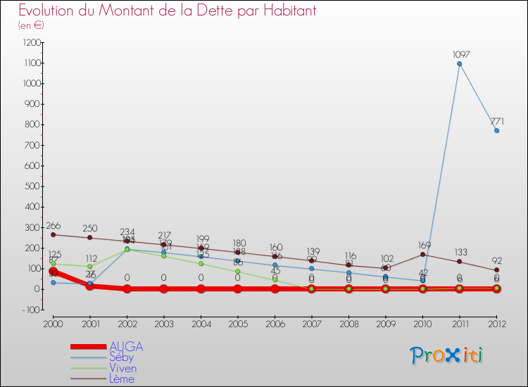 Evolution de la dette par habitant pour la commune de AUGA et les communes proches de 2000 à 2012 Comparaison de la dette par habitant pour AUGA et les communes voisines de 2000 à 2012