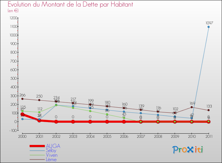 Evolution de la dette par habitant pour la commune de AUGA et les communes proches Comparaison de la dette par habitant pour AUGA et les communes voisines