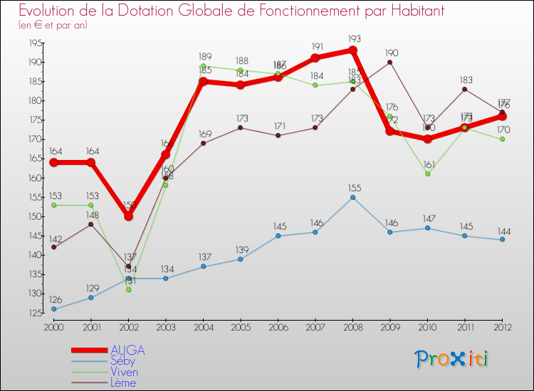 Evolution et montant de la dotation globale de fonctionnement par Habitant pour AUGA et les communes proches Comparaison des dotations globales de fonctionnement par habitant pour AUGA et les communes voisines