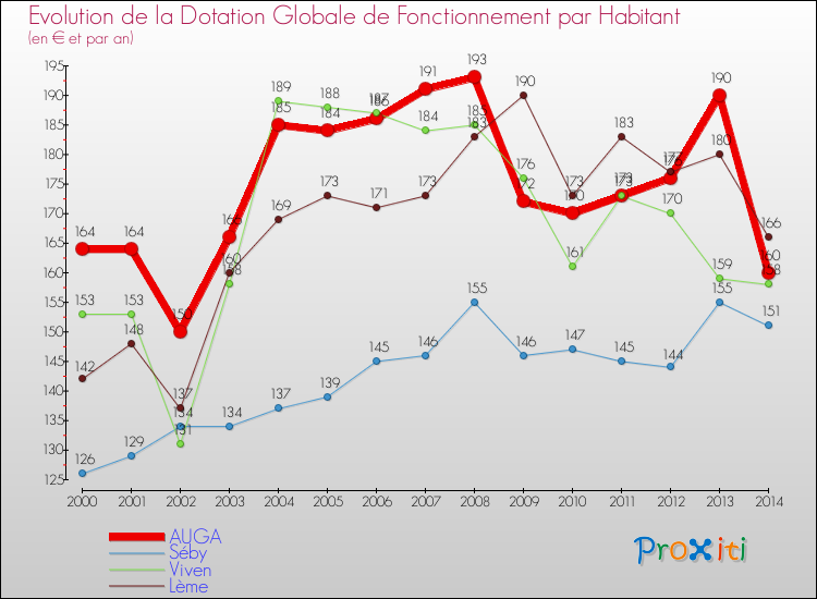 Evolution et montant de la dotation globale de fonctionnement par Habitant pour AUGA et les communes proches de 2000 à 2014. Comparaison des dotations globales de fonctionnement par habitant pour AUGA et les communes voisines de 2000 à 2014.