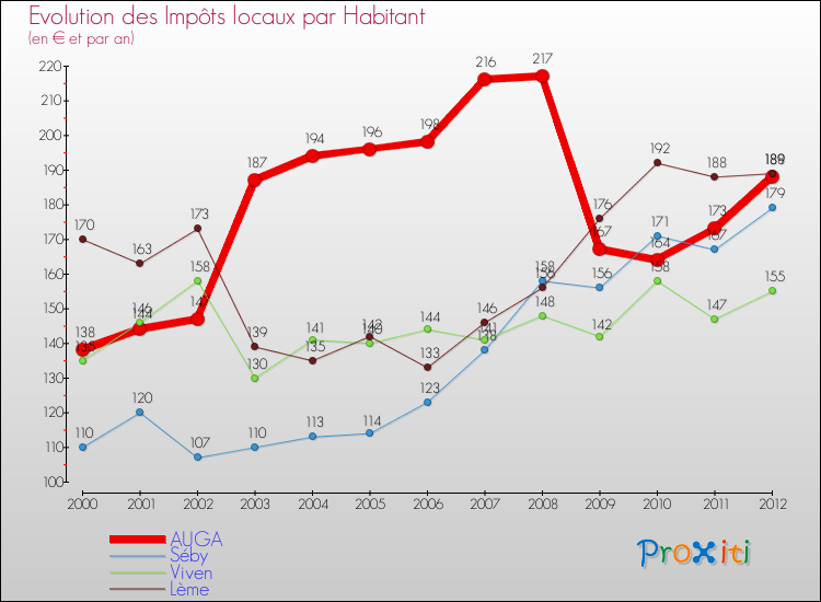 Evolution et montant des impôts locaux par Habitant pour AUGA et les communes proches Comparaison des impôts locaux par habitant pour AUGA et les communes voisines