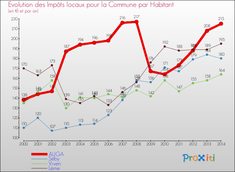 Evolution et montant des impôts locaux par Habitant pour AUGA et les communes proches de 2000 à 2014 Comparaison des impôts locaux par habitant pour AUGA et les communes voisines de 2000 à 2014