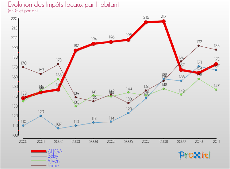 Evolution et montant des impôts locaux par Habitant pour AUGA et les communes proches Comparaison des impôts locaux par habitant pour AUGA et les communes voisines
